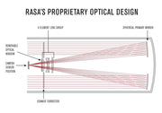 Diagram of the Celestron CGX 11" Rowe-Ackermann Schmidt Astrograph V2 reflecting telescope showing optical layout and components.
