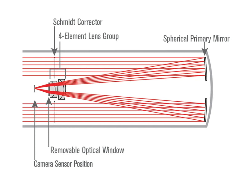 Diagram of Celestron CGX 8" RASA Schmidt-Cassegrain reflector telescope showing optical layout and components.